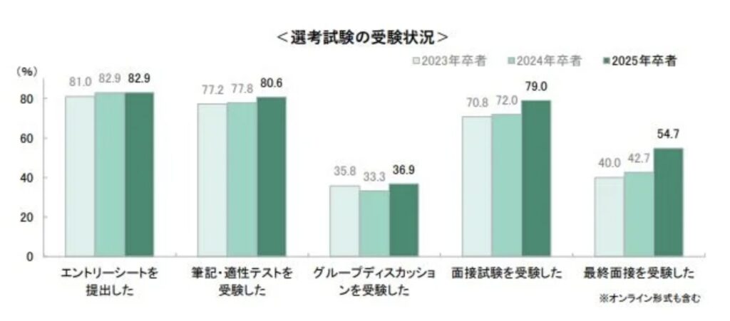 25卒就活生の選考状況グラフ