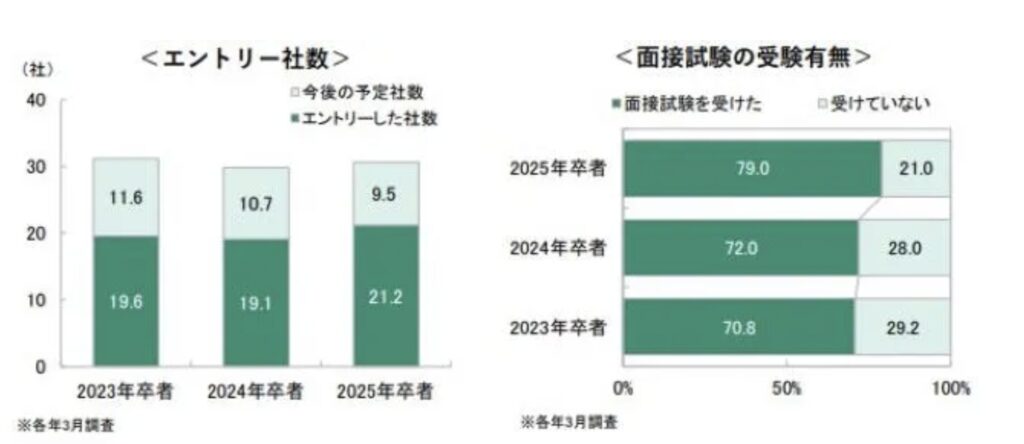 3月時点エントリー状況のグラフ