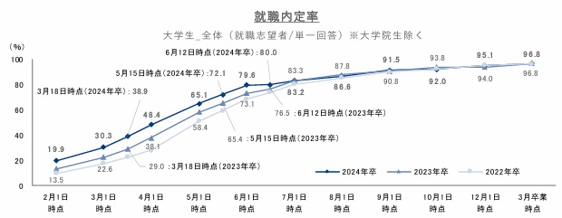 就職内定率