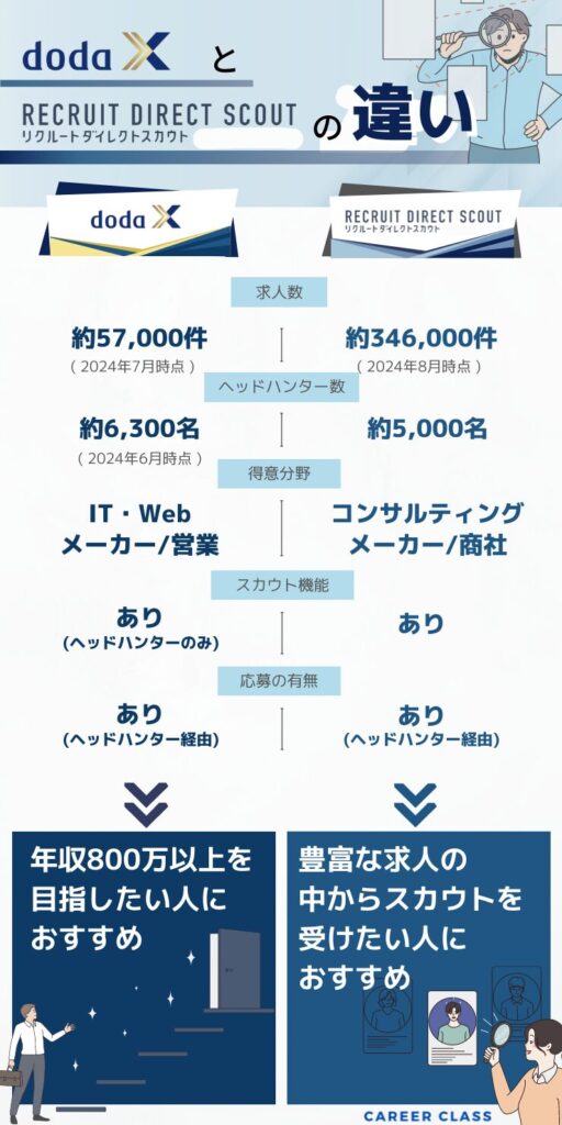 doda X とリクルートダイレクトスカウトの比較（2024年8月）