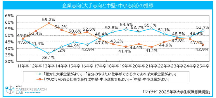 企業志向の推移