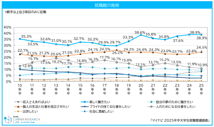 就職観の推移