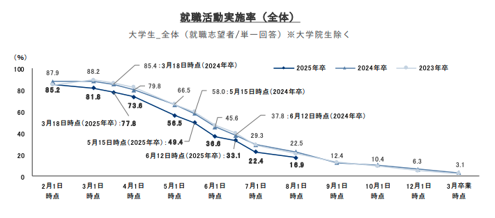 就職活動実施率（全体）（2025年卒）「2024年8月1日時点 内定状況」