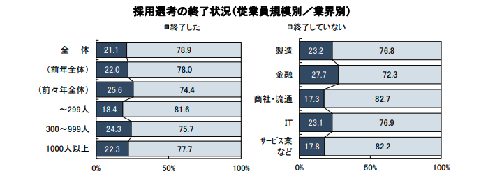 採用選考の終了状況（従業員規模別／業界別）キャリタス2025年卒・新卒採用に関する企業調査－中間調査