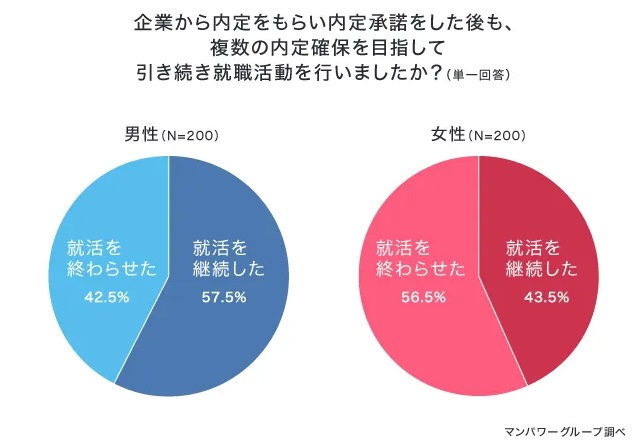 就活を継続する人の割合