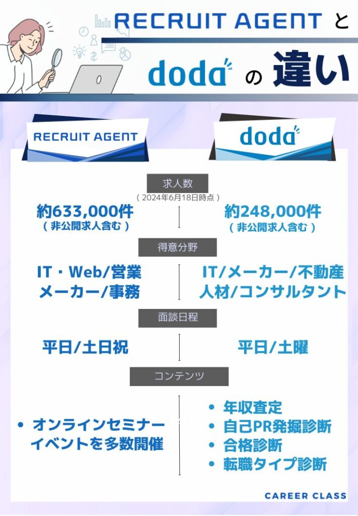 dodaとリクルートエージェントの比較