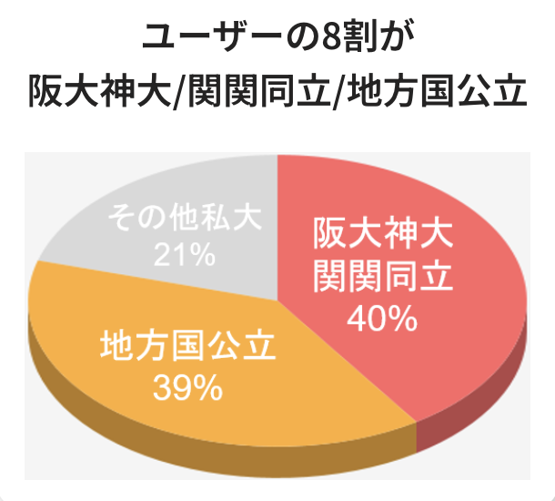 バリ活の利用者のグラフ