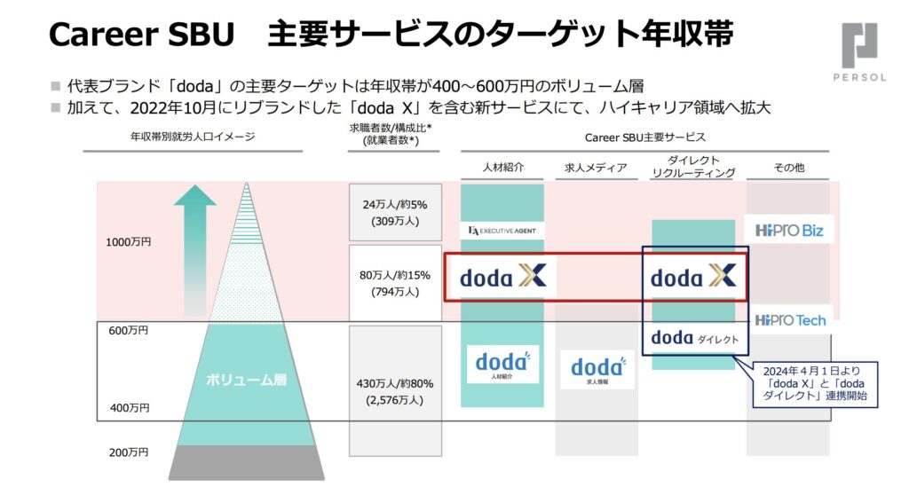 パーソルグループ主要サービスのターゲット年収帯の資料