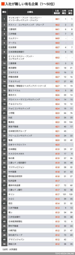 ｢入社が難しい有名企業ランキング｣トップ200社｜東洋経済オンライン
2024/02/03 5:20データ
