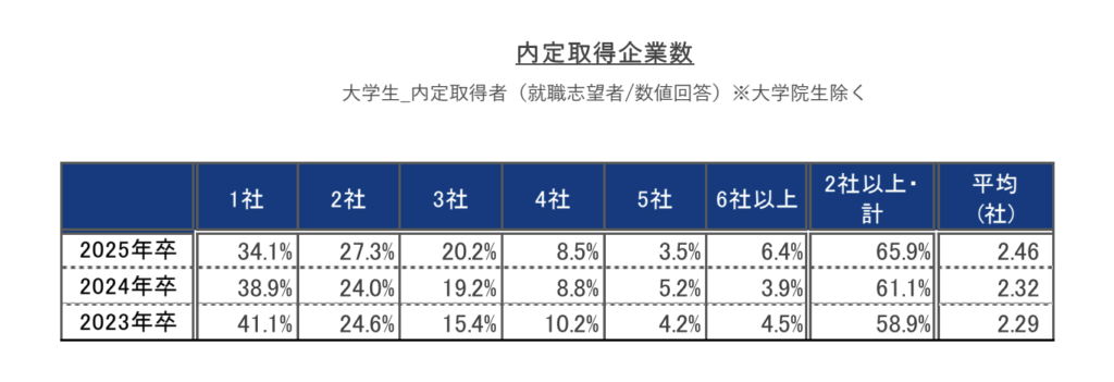 内定取得企業数