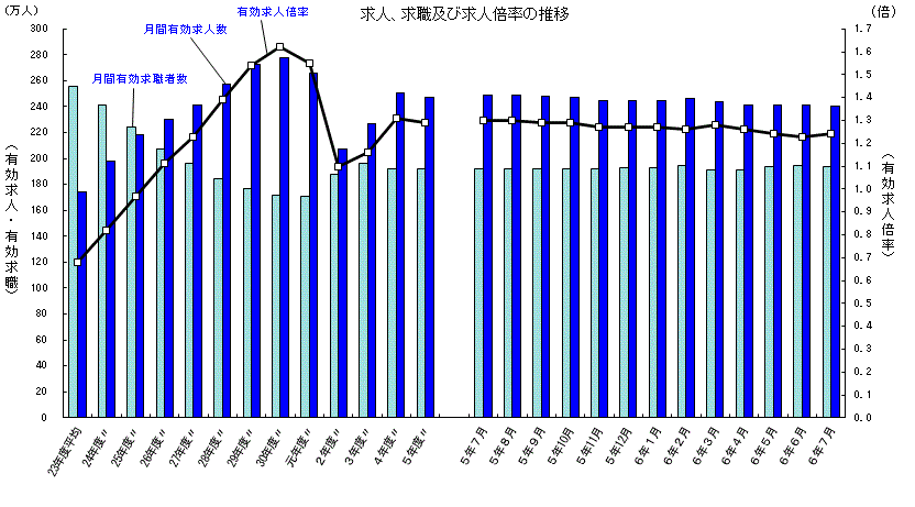 一般職業紹介状況(令和6年7月分)