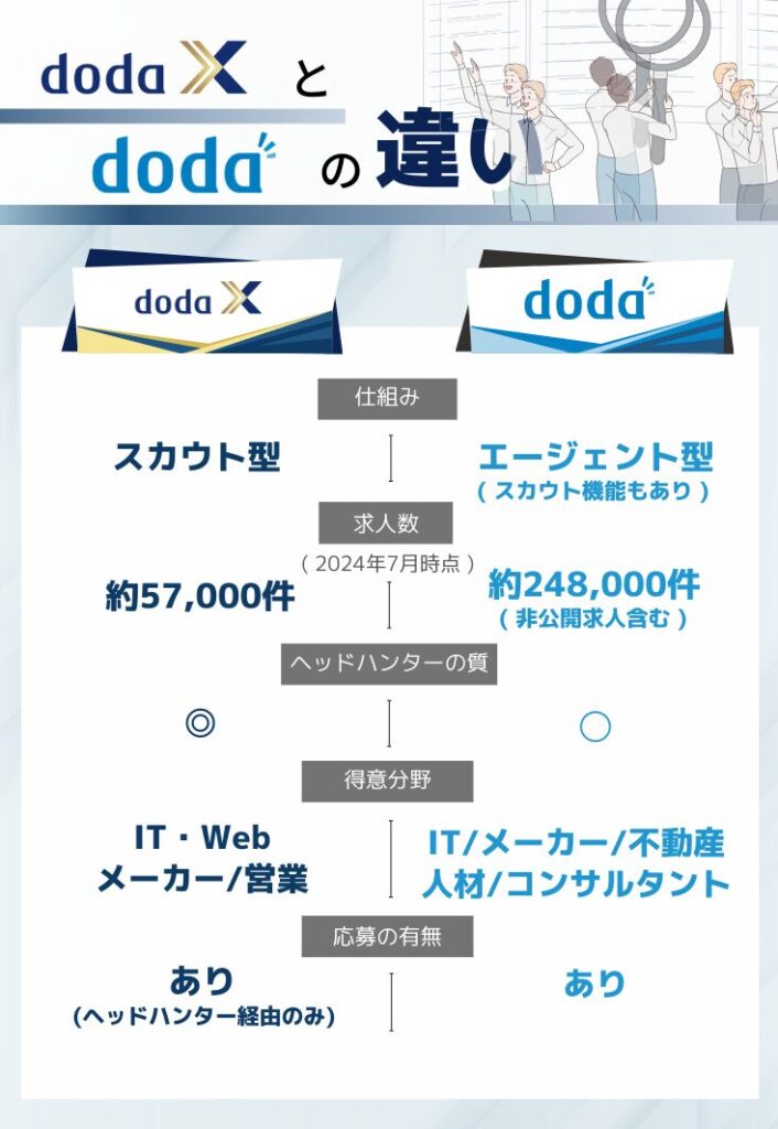 doda Xとdodaの比較画像（2024年8月）