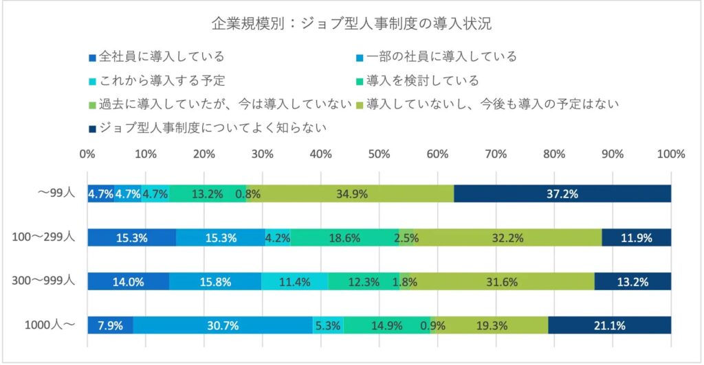 「ジョブ型人事制度の実態調査2023」アンケート結果
