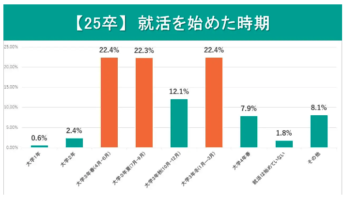 就職の教科書「25卒の就活結果調査結果：就活を始めた時期」