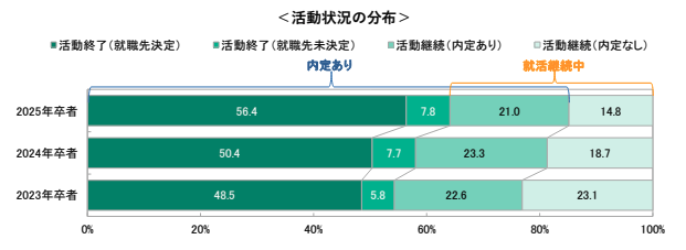 キャリタス就活 学生モニター2025 調査結果（2024 年 6 月）