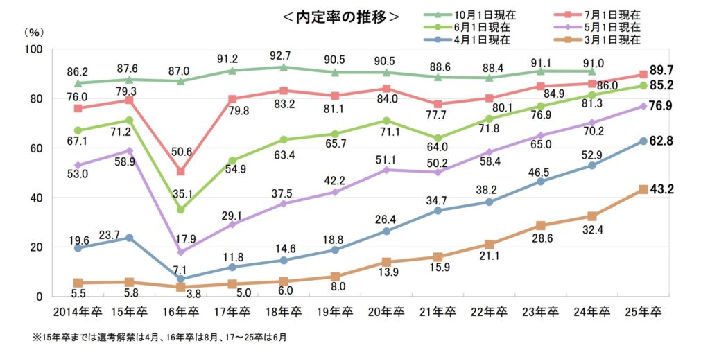 キャリタス就活 学生モニター2025 調査結果（2024 年 7 月）