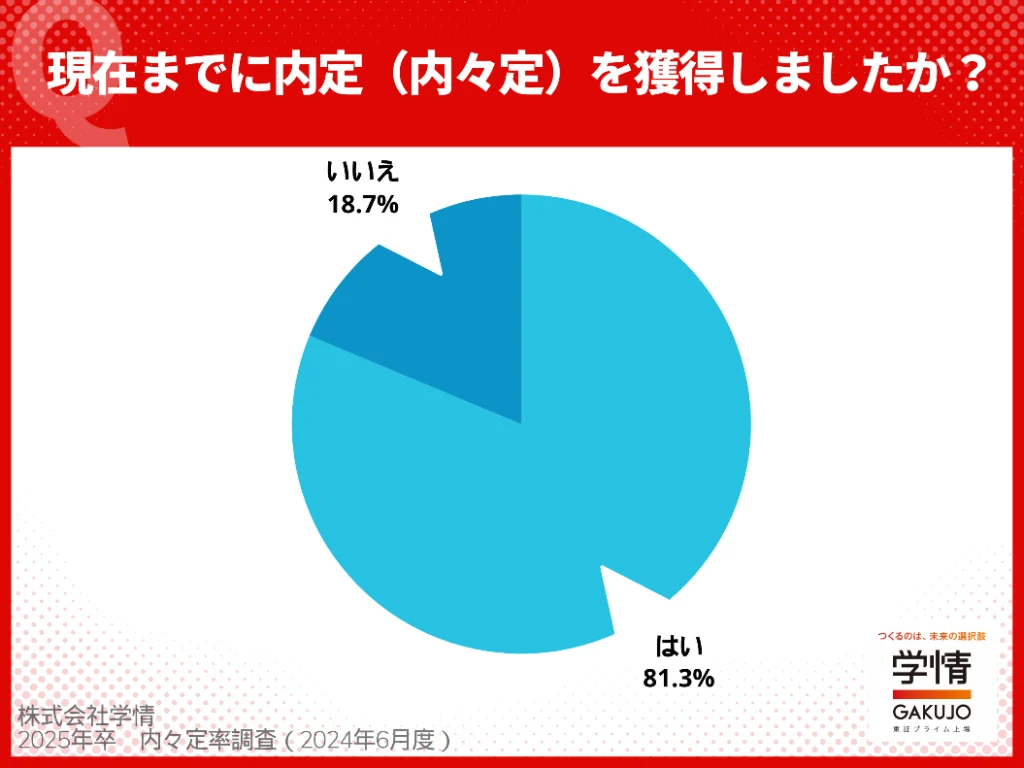 2025年卒　内々定率調査　2024年6月度