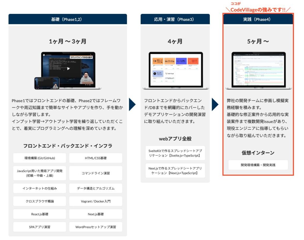 CodeVillageカリキュラム