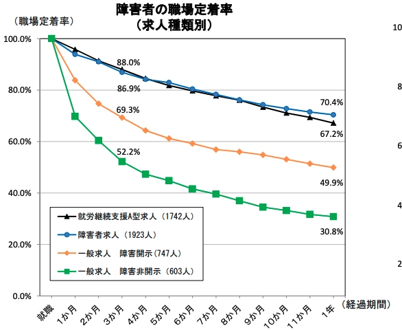 障害者の求人種別職場定着率