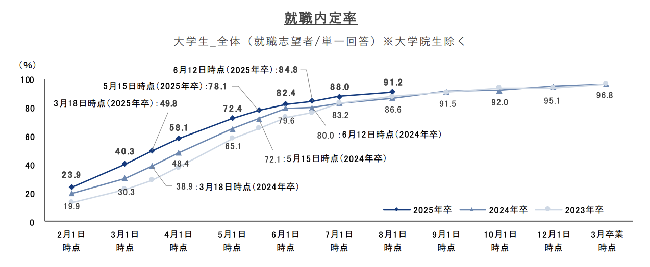 就職プロセス調査（2025年卒）「2024年8月9日時点 内定状況」