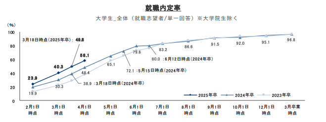 就職プロセス調査（2025年卒）「2024年4月1日時点 内定状況」