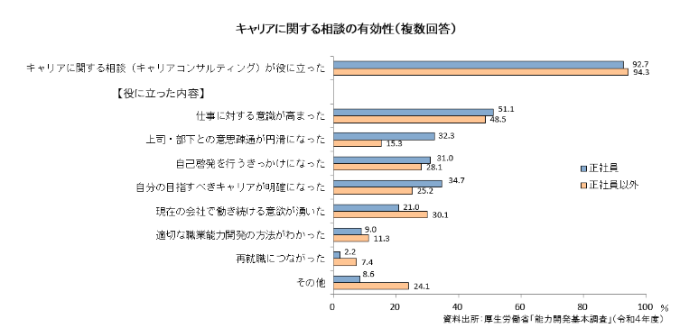 厚生労働省キャリアコンサルティング（キャリアに関する相談）の効果


