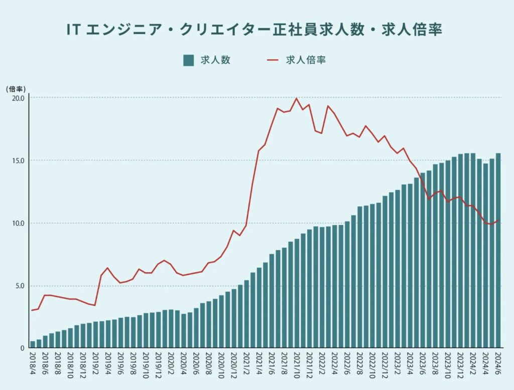 ITエンジニア・クリエイターの正社員求人数・求人倍率のグラフ