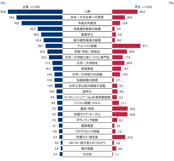 企業が採用基準で重視する項目／学生が面接等でアピールする項目