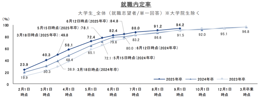 就職プロセス調査（2025年卒）「2024年9月1日時点 内定状況」