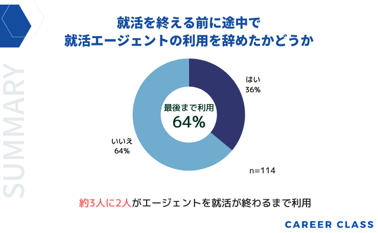 就活を終える前に途中で就活エージェントの利用を辞めたかどうかのグラフ