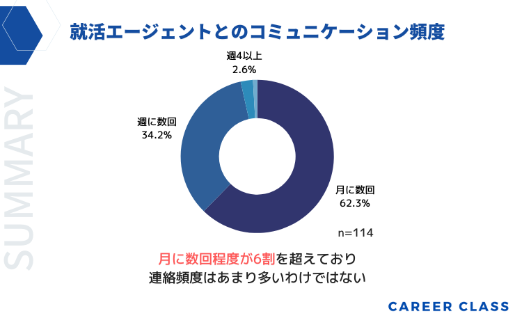 就活エージェントとのコミュニケーション頻度のグラフ