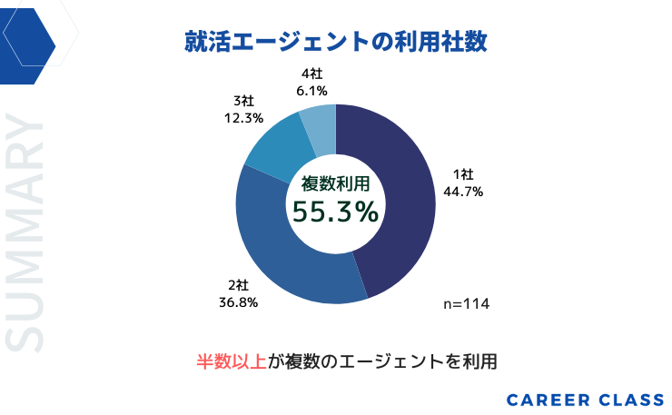 就活エージェントの利用者数のグラフ