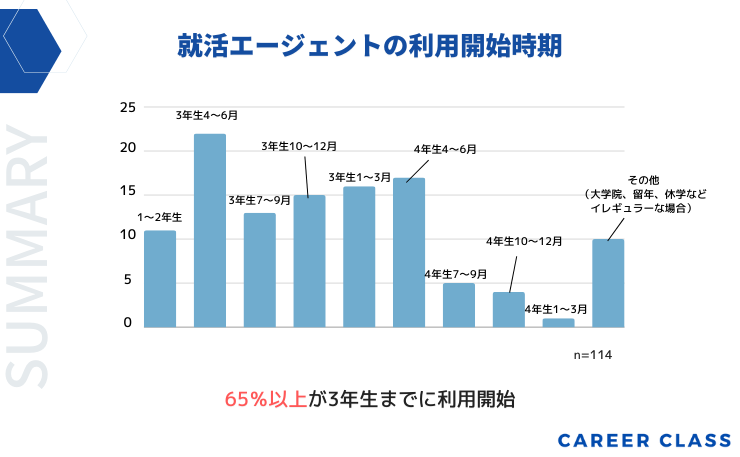 就活エージェントの利用開始時期のグラフ