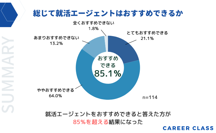 「総じて就活エージェントはおすすめできるか」のグラフ