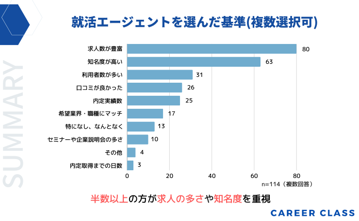 就活エージェントは選んだ基準のグラフ