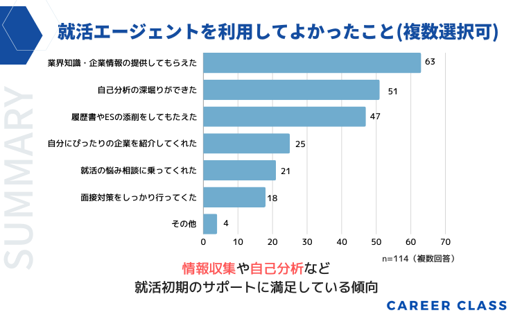 「就活エージェントを利用してよかったこと」のグラフ