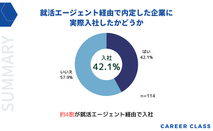 就活エージェント経由で内定した企業に実際入社したかどうかのグラフ