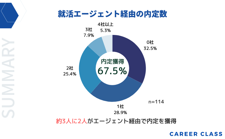 就活エージェント経由の内定数のグラフ