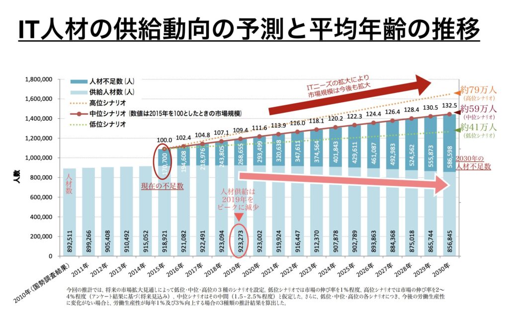 経済産業省「ＩＴ人材育成の状況等について」