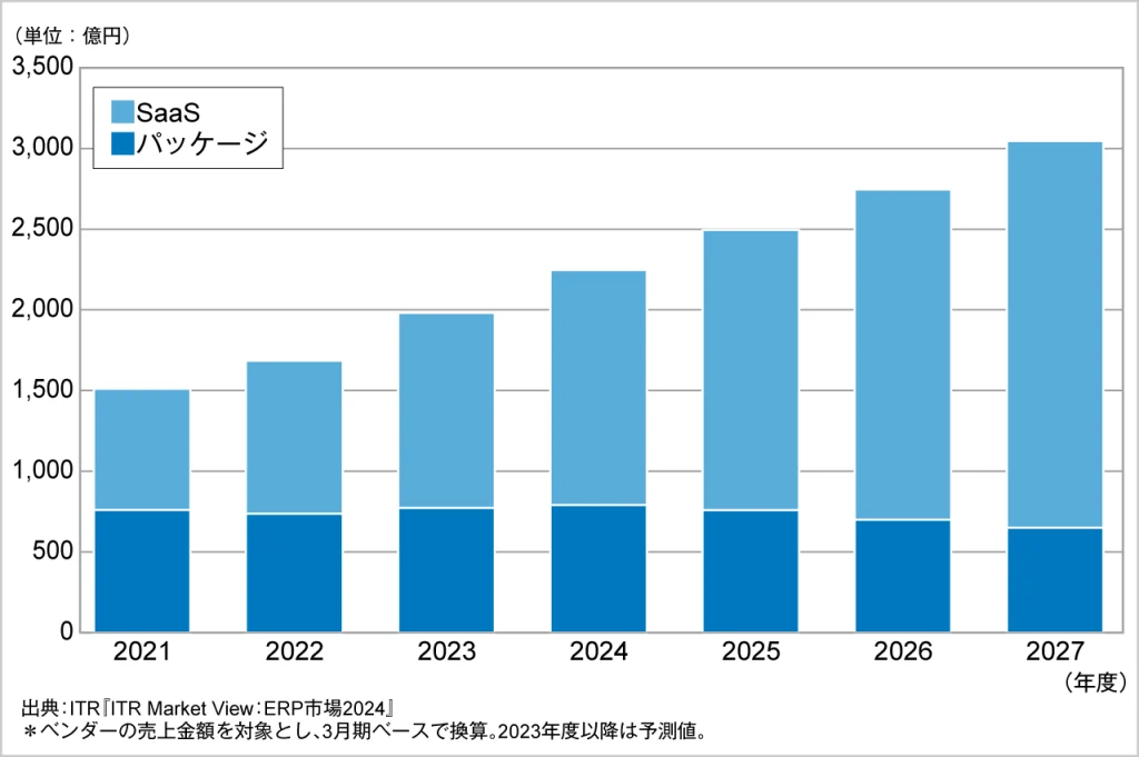 ITR Market View：ERP市場2024