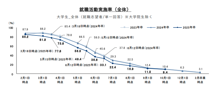 就職プロセス（2025年卒）「2024年10月1日時点 内定状況」