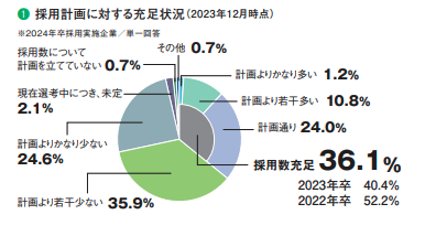 就職白書2024｜就職みらい研究所(リクルート)