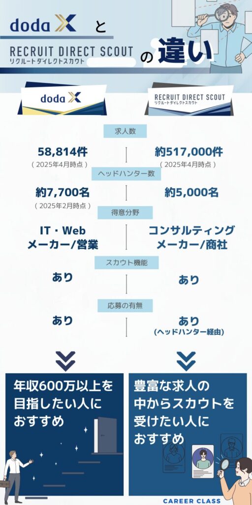 doda X とリクルートダイレクトスカウトの比較(2025年4月)