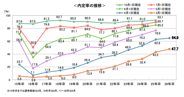 キャリタス就活 学生モニター2026調査結果(2025年4月)内定率