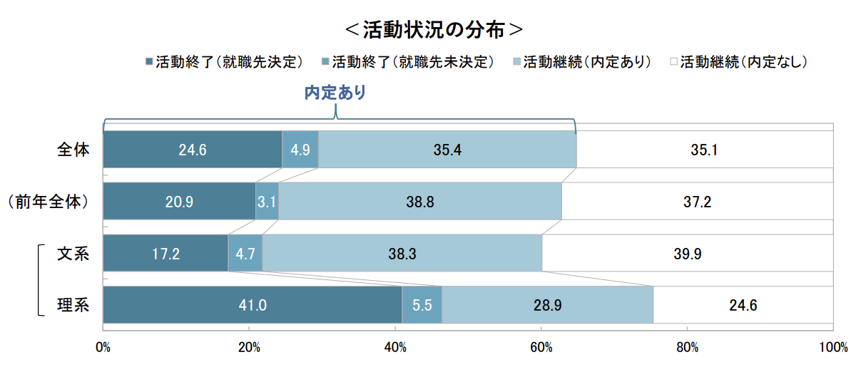 キャリタス就活 学生モニター2026調査結果(2025年4月)
就活状況