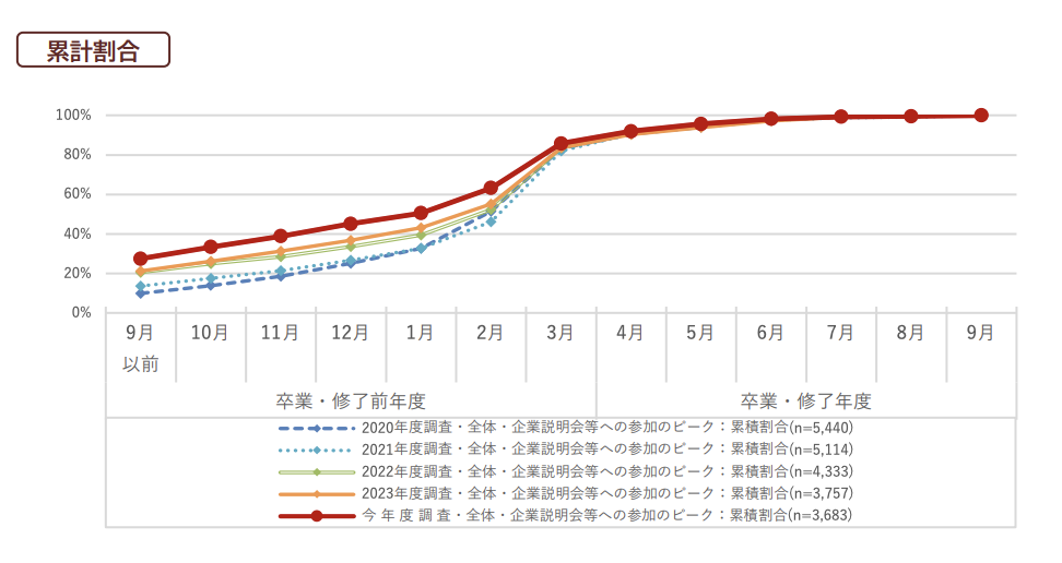 内閣府「学生の就職・採用活動開始時期等に関する調査」(2024年12月)
企業説明会やセミナー等へ参加した時期(ピーク)