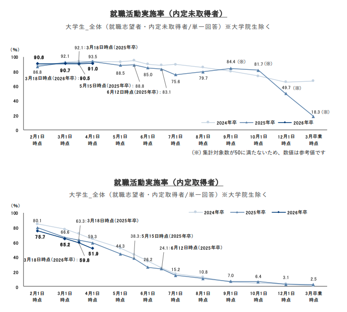 就職プロセス調査(2026年卒)
「2025年4月1日時点 内定状況」