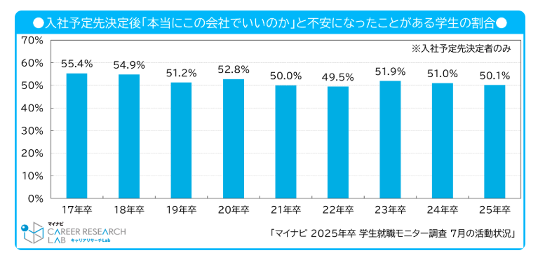 入社予定先決定後「本当にこの会社でいいのか」と不安になったことがある学生の割合