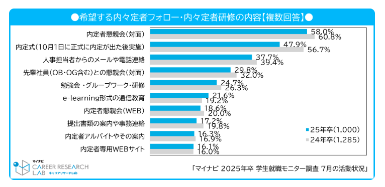 望する内々定者フォロー・内々定者研修の内容