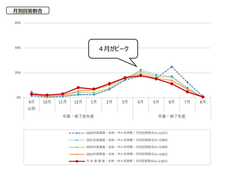内々定を受けた時期(月別回答割合)
令和6年12月6日内閣府
学生の就職・採用活動開始時期等
に関する調査結果について